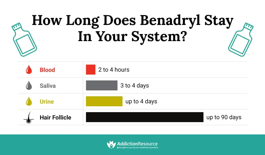 Benadryl Half-Life: How Long Does it Stay In the System?