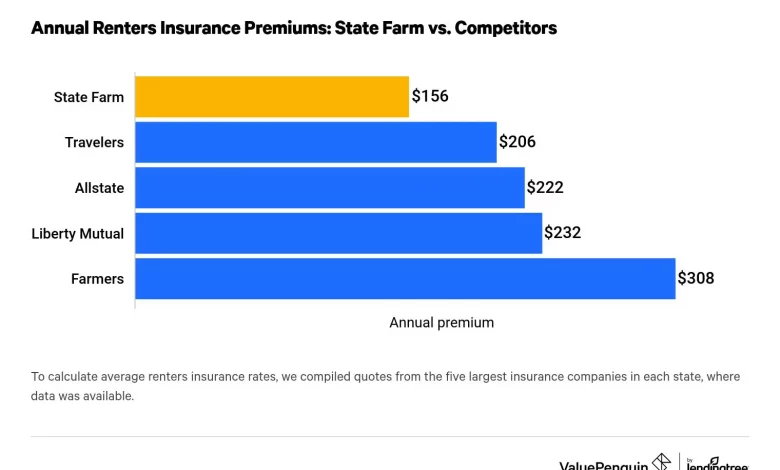 State Farm Insurance Review: Great Quotes & Coverage - ValuePenguin