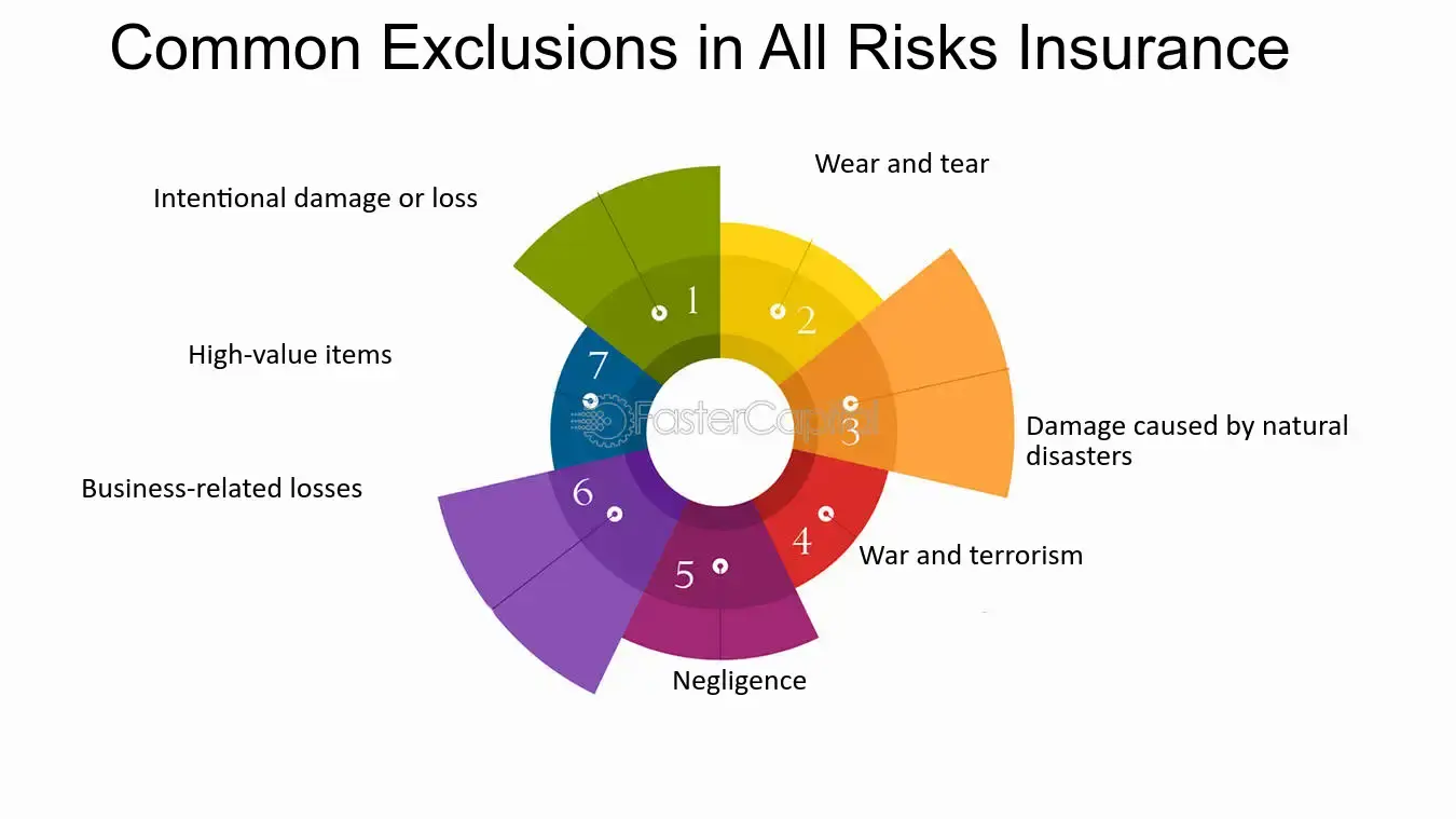 Exclusions: Unveiling All Risks Insurance Exclusions: What s Not Covered -  FasterCapital