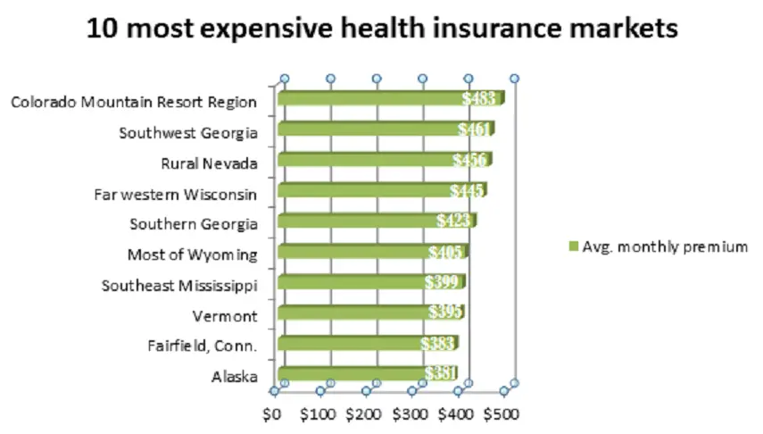 The most expensive US insurance markets: Kaiser | Insurance Business America