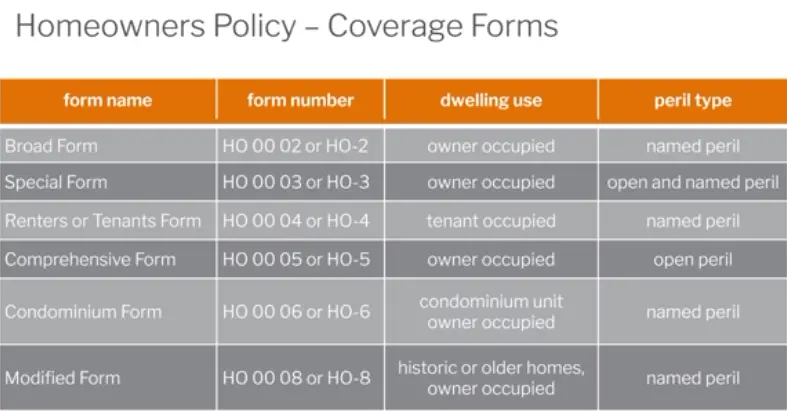 7. Homeowners Policy Diagram | Quizlet