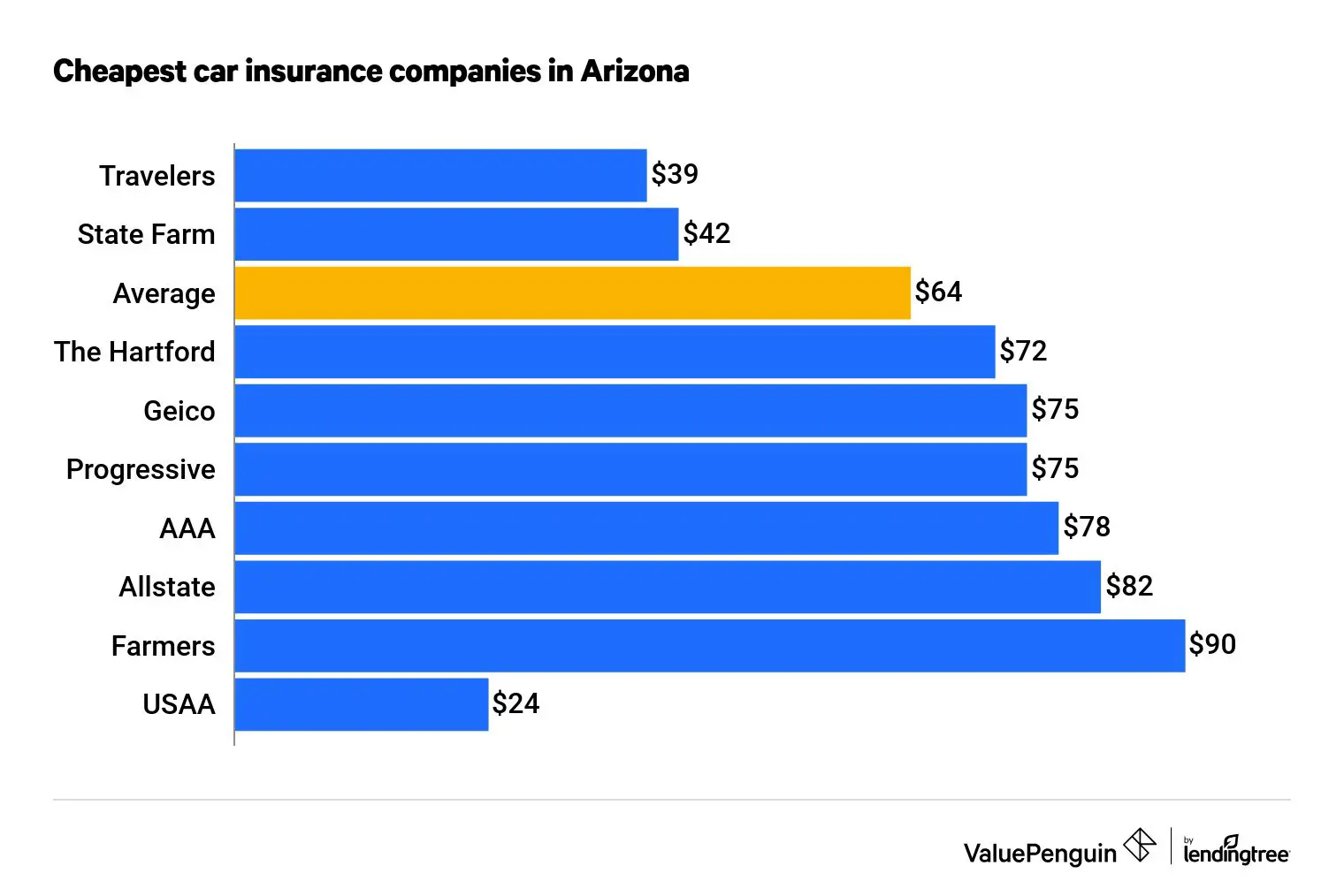 Who Has the Cheapest Auto Insurance Quotes in Arizona? - ValuePenguin