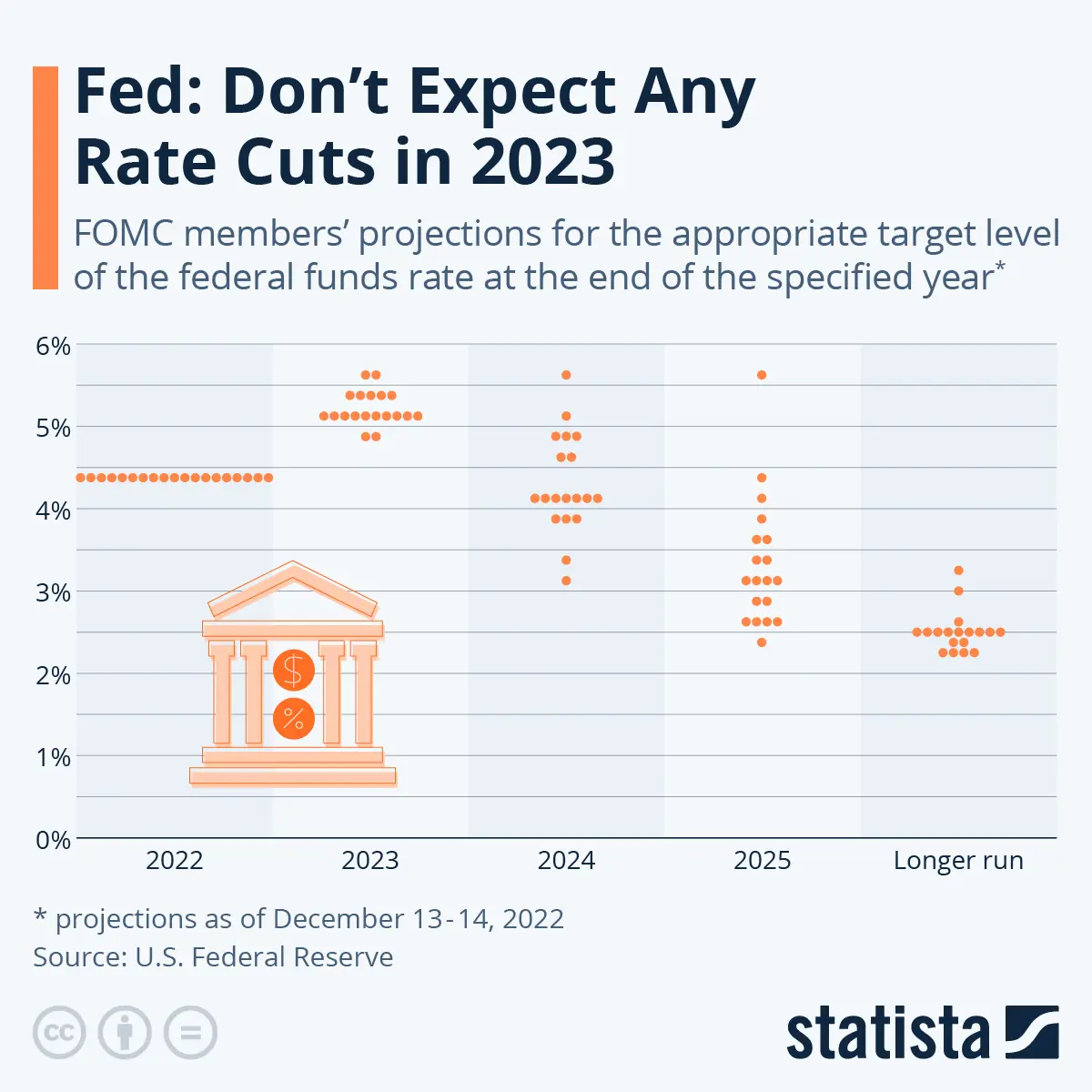 US Federal Reserve unlikely to cut interest rates in 2023 | World Economic  Forum